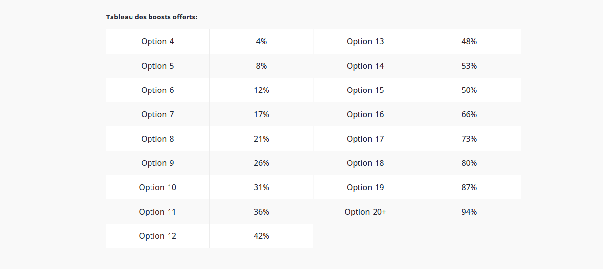 Tableau des boosts ACCA et conditions de l’offre