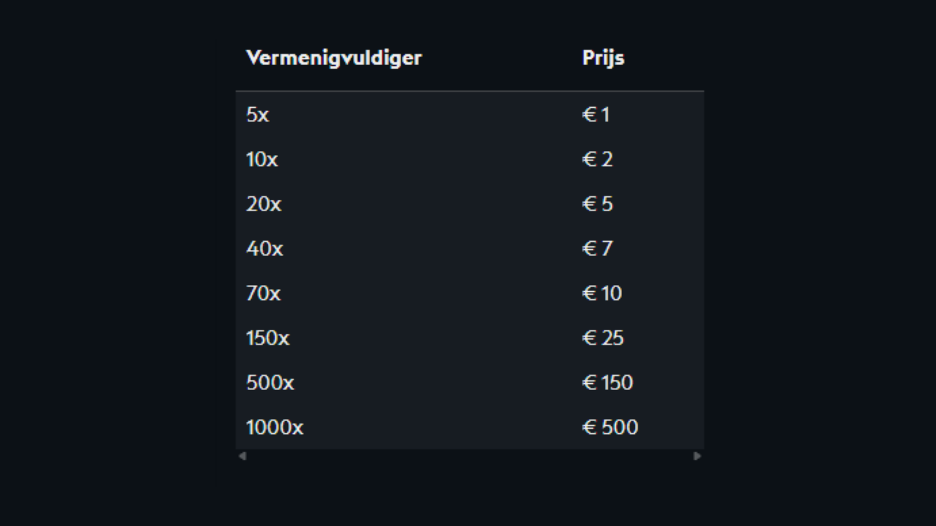 Tabel met de multiplicatorniveaus voor de promotie: the summit Casino777
